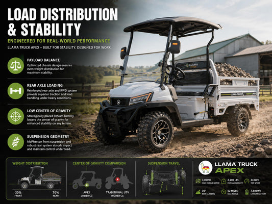 LLAMA Truck Apex electric utility vehicle demonstrating load distribution and stability on rugged terrain with hydraulic dump bed, rear-wheel drive traction, McPherson suspension, and industrial-grade hauling performance.